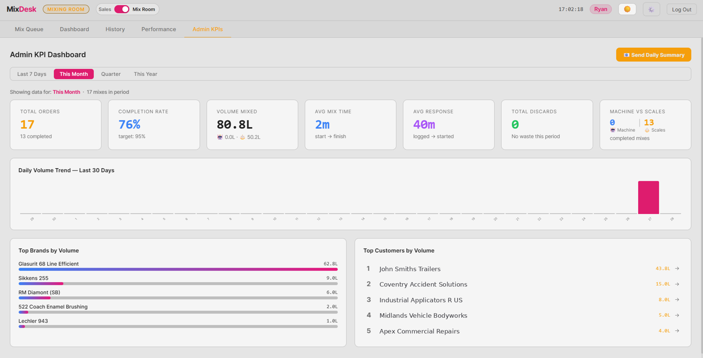 MixDesk admin KPI dashboard showing completion rate, volume mixed, mix times and top brands